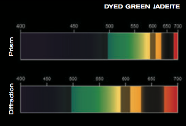 Dyed Green Jadeite Spectrum