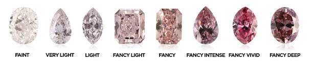 This image shows examples of the intensity of color saturation in diamonds, ranging from faint to fancy deep.